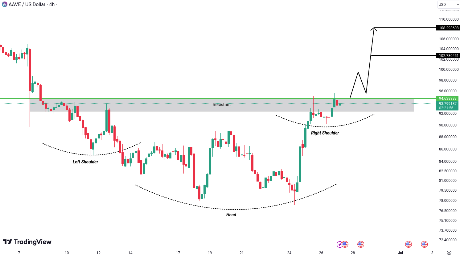 Aave (AAVE) Analysis