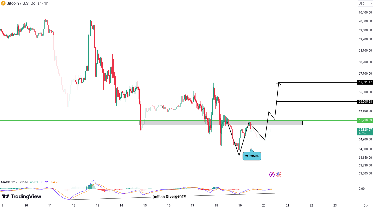 Analiza Bitcoin (BTC)