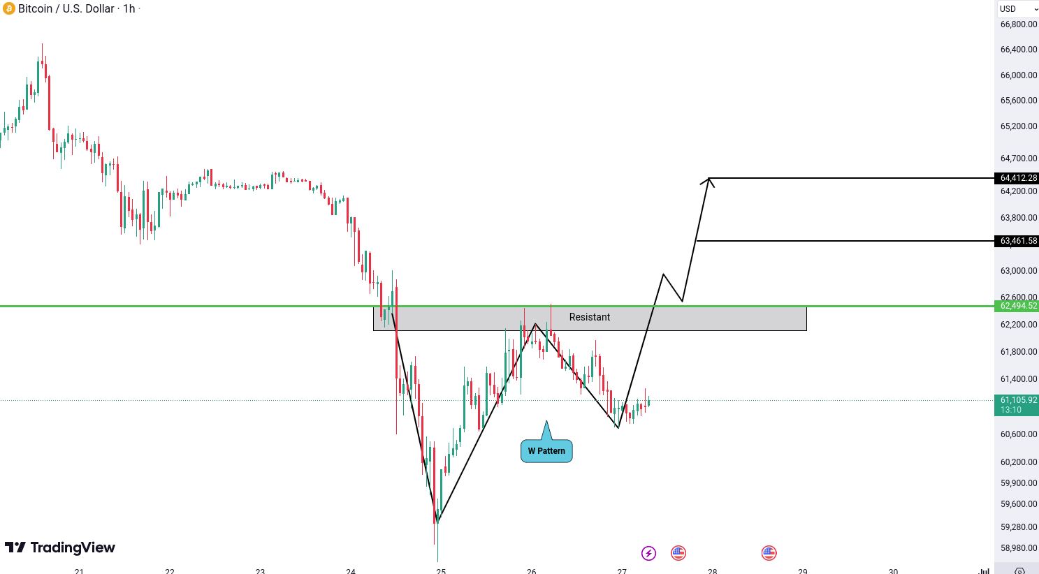 Analiza Bitcoin (BTC)