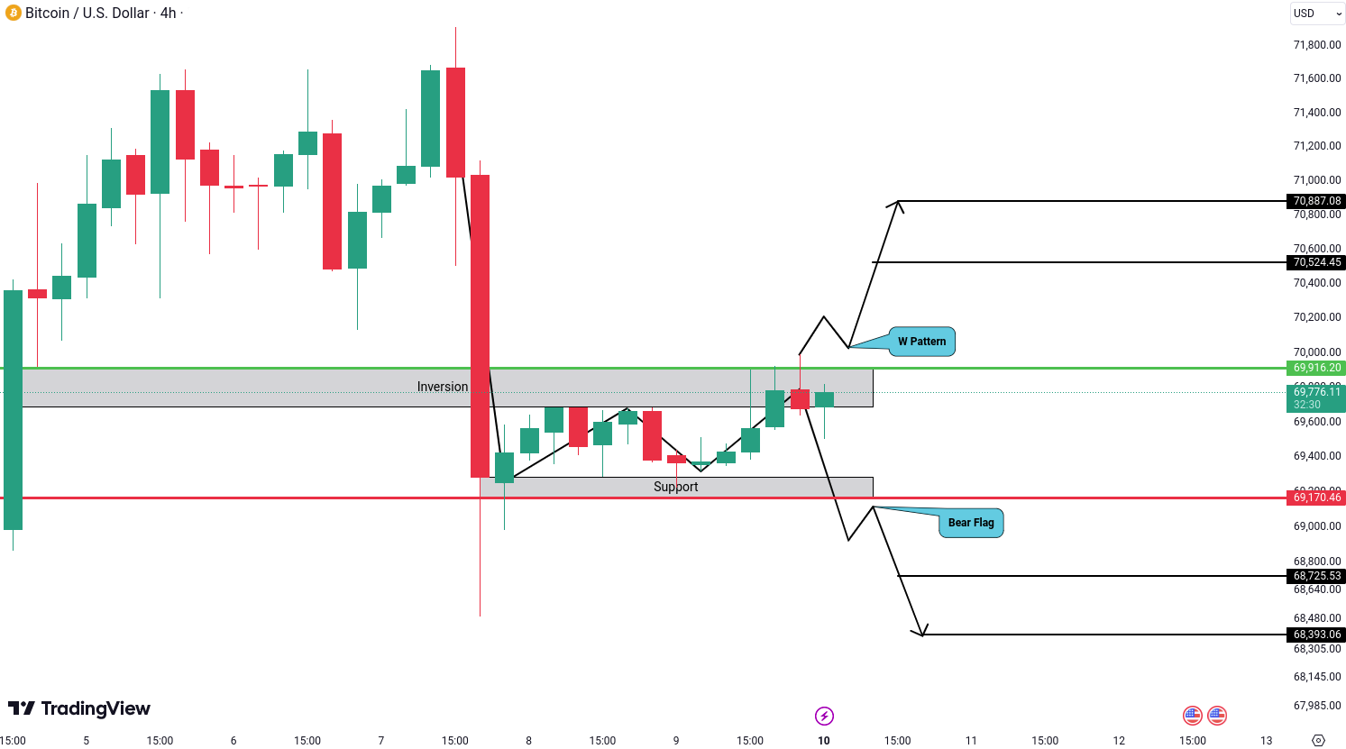 Bitcoin (BTC) Analysis