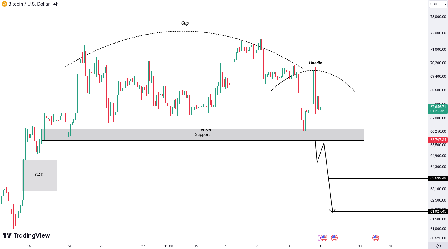 Analiza Bitcoin (BTC)