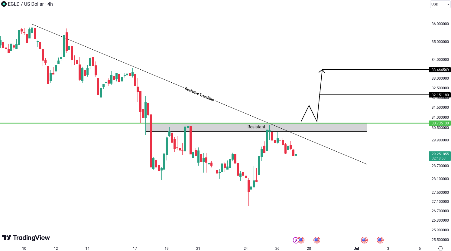 MultiversX (EGLD) Analysis