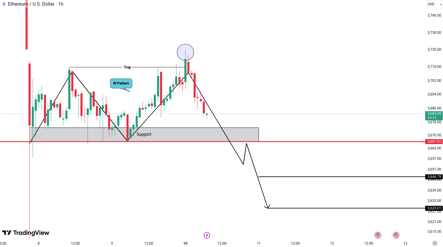 Ethereum (ETH) Analysis