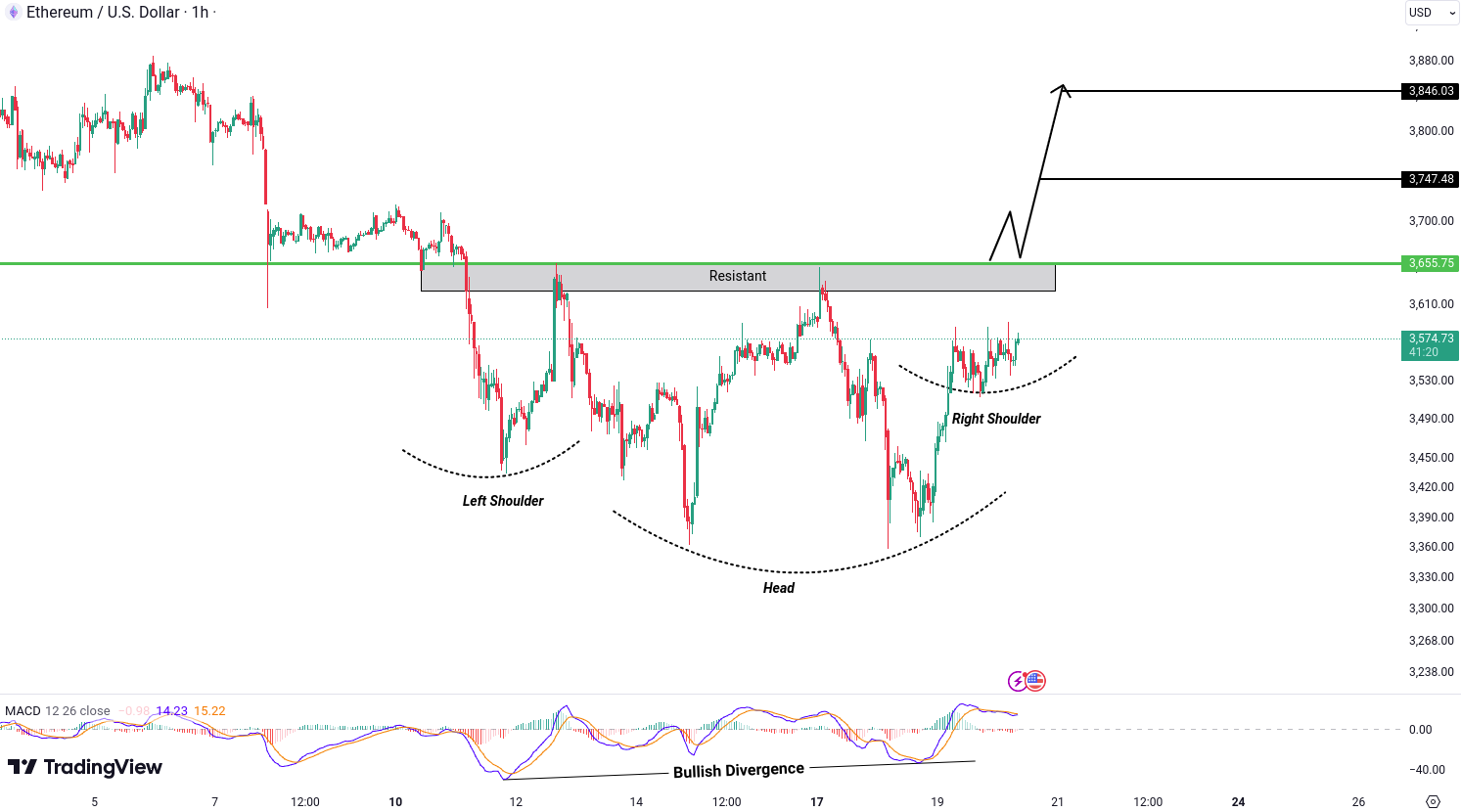 Analiza Ethereum (ETH)