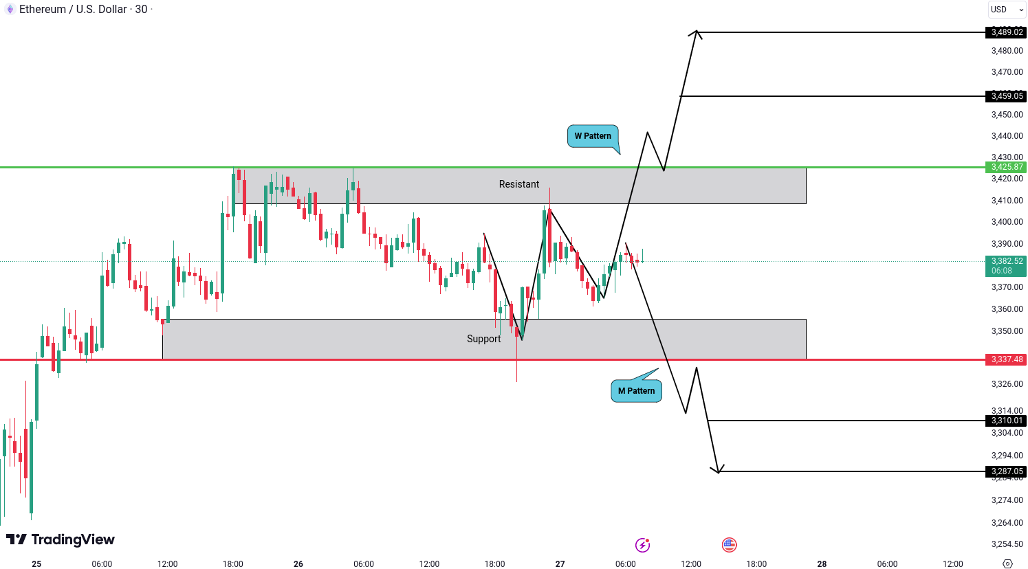 Analiza Ethereum (ETH)