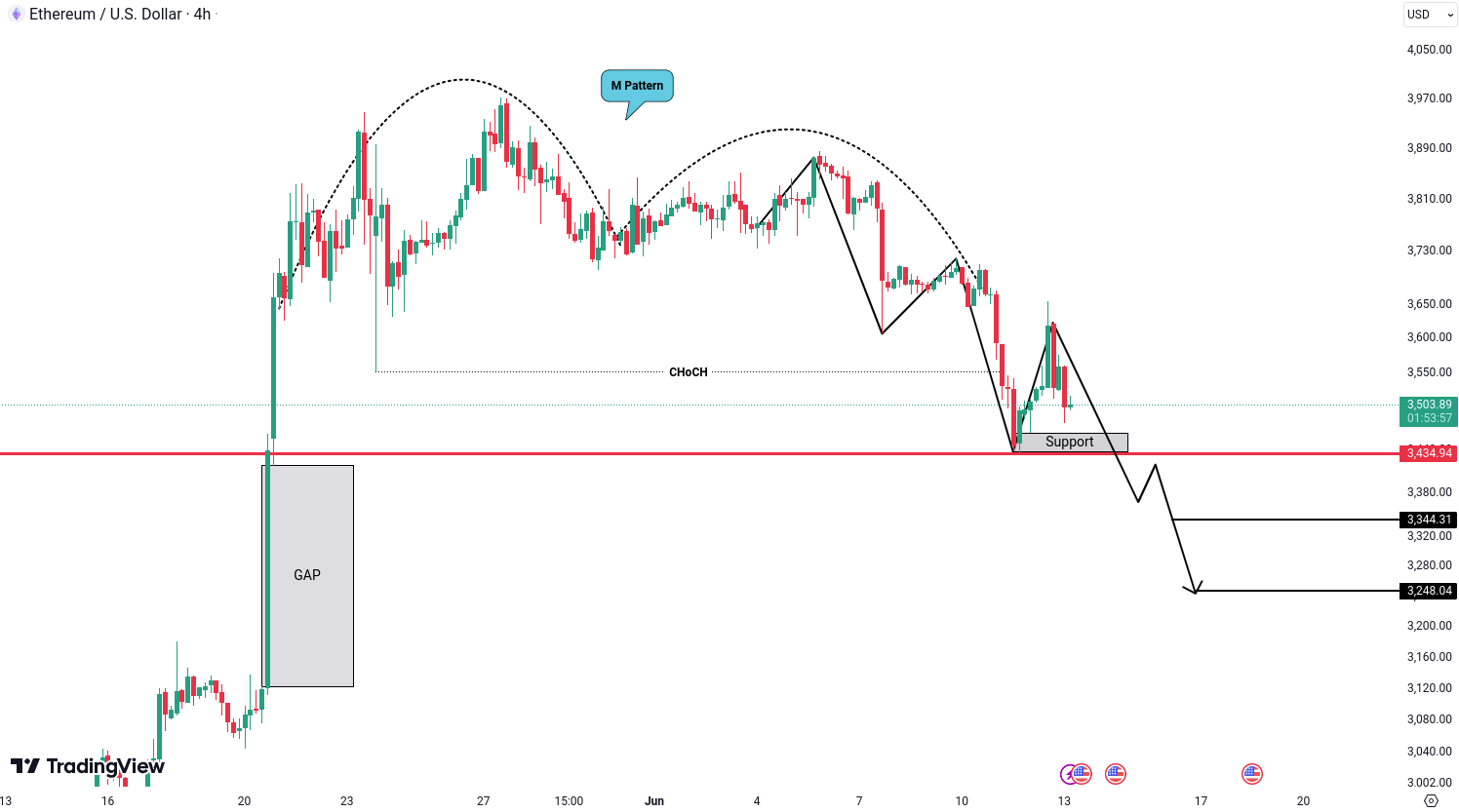 Analiza Ethereum (ETH)