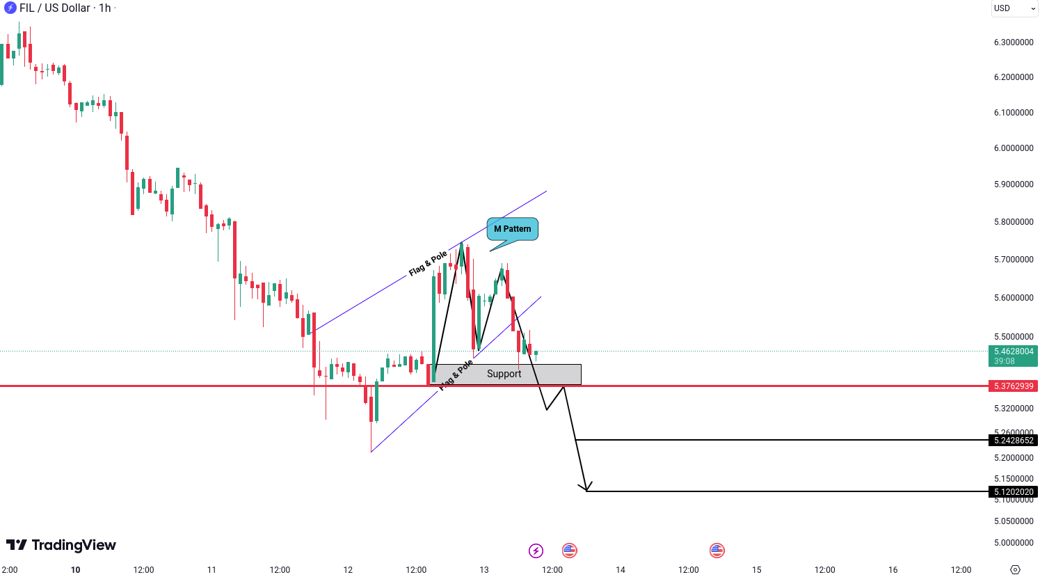 Analiza Filecoin (FIL)