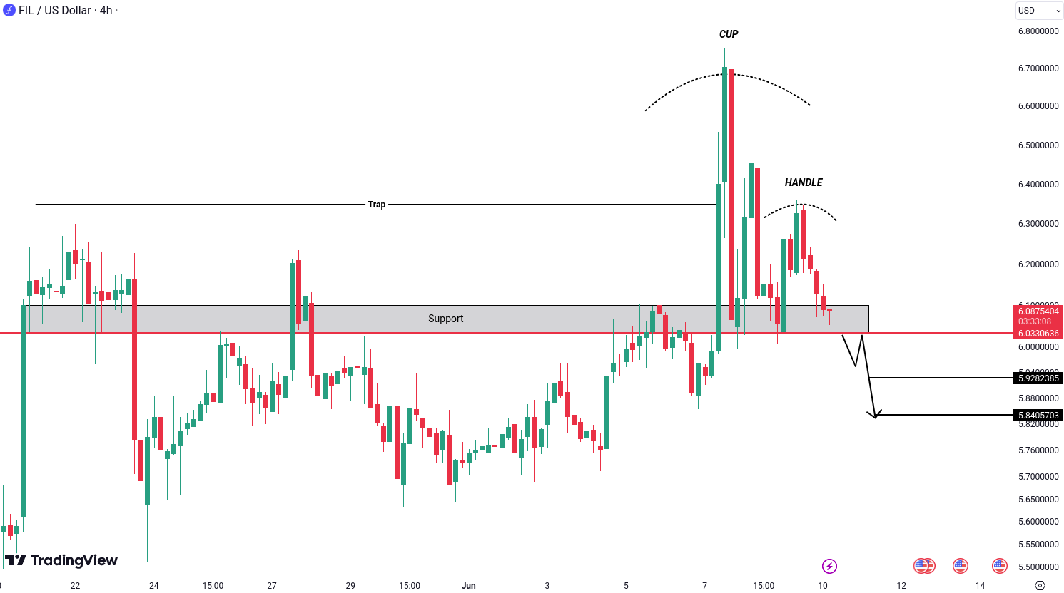 Filecoin (FIL) Analysis