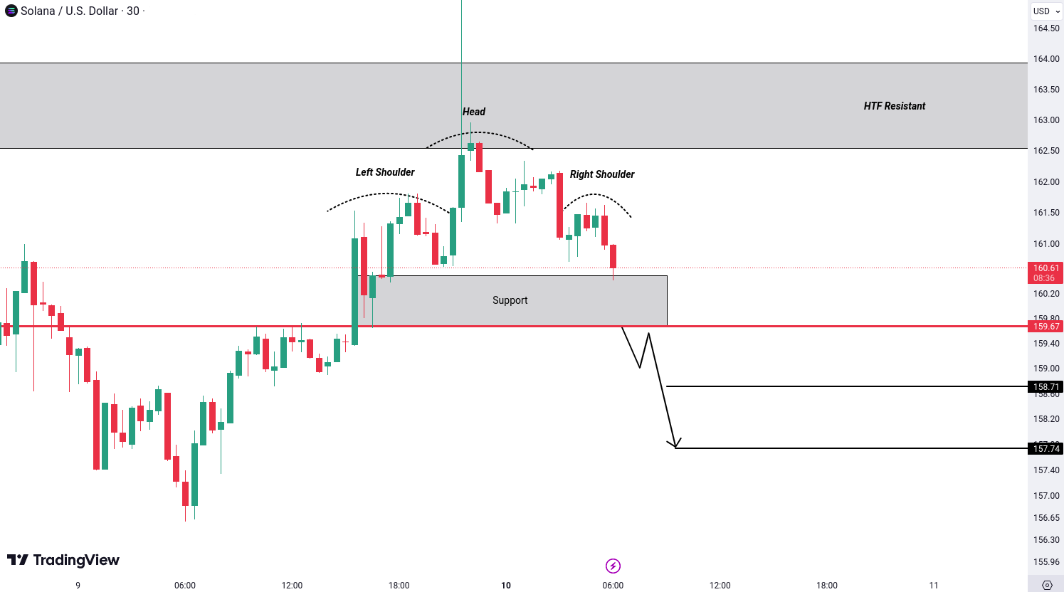 Solana (SOL) Analysis