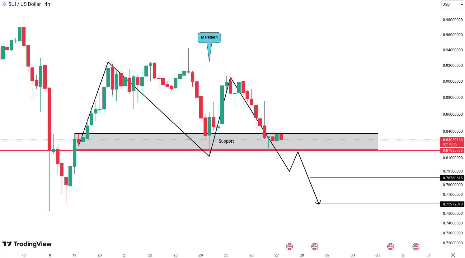 Sui (SUI) Analysis