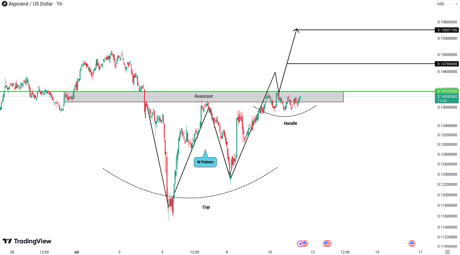 Algorand (ALGO) Analysis