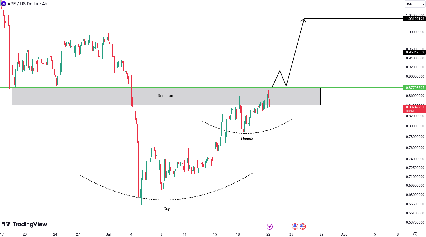 Analiza ApeCoin (APE)