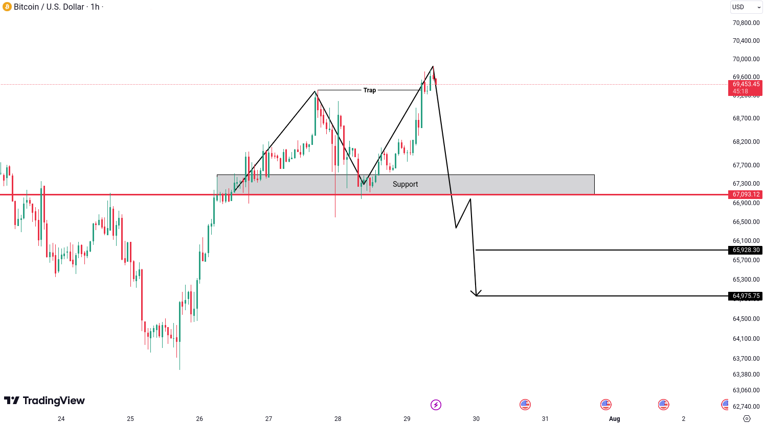 Analiza Bitcoin (BTC)