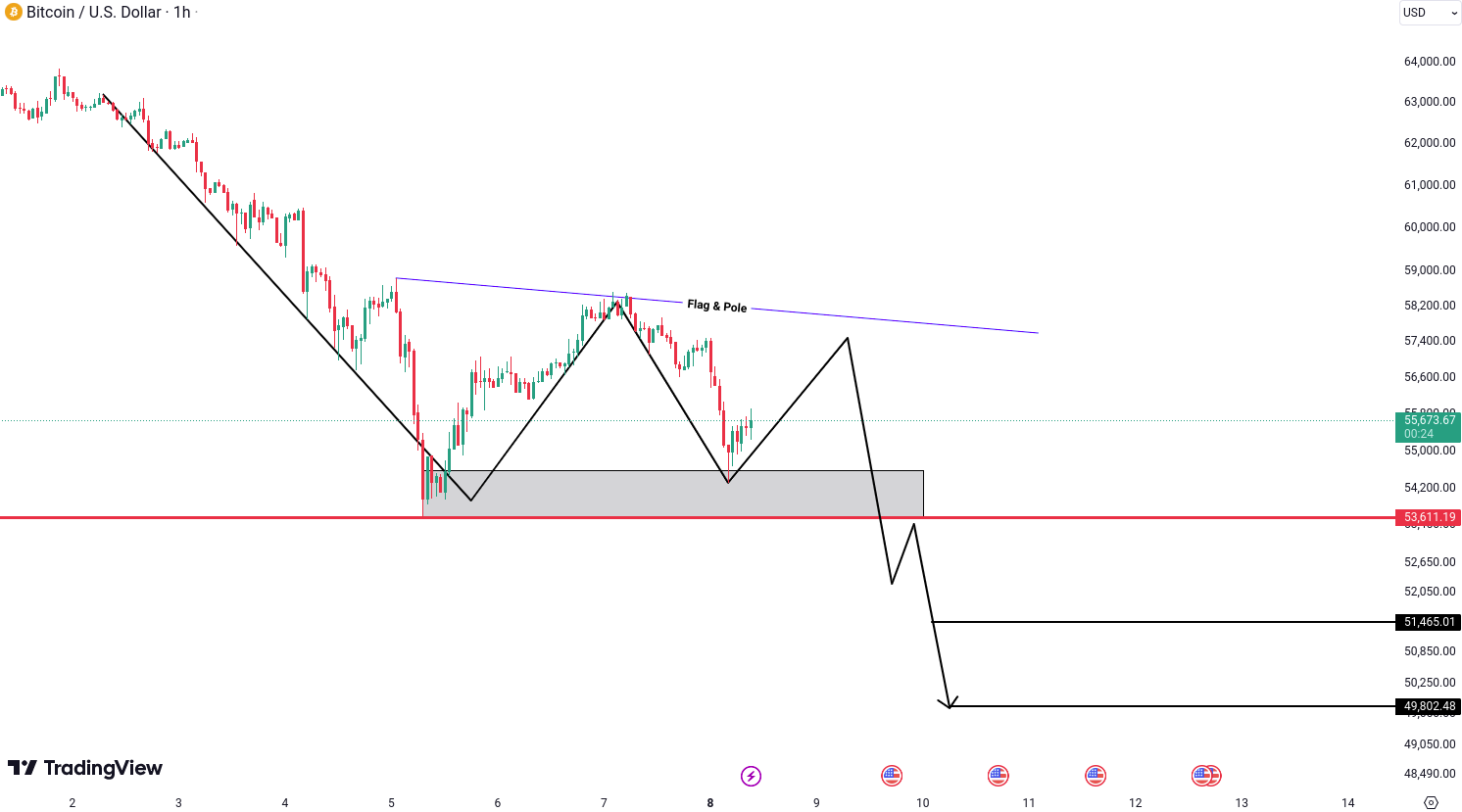 Analiza Bitcoin (BTC)