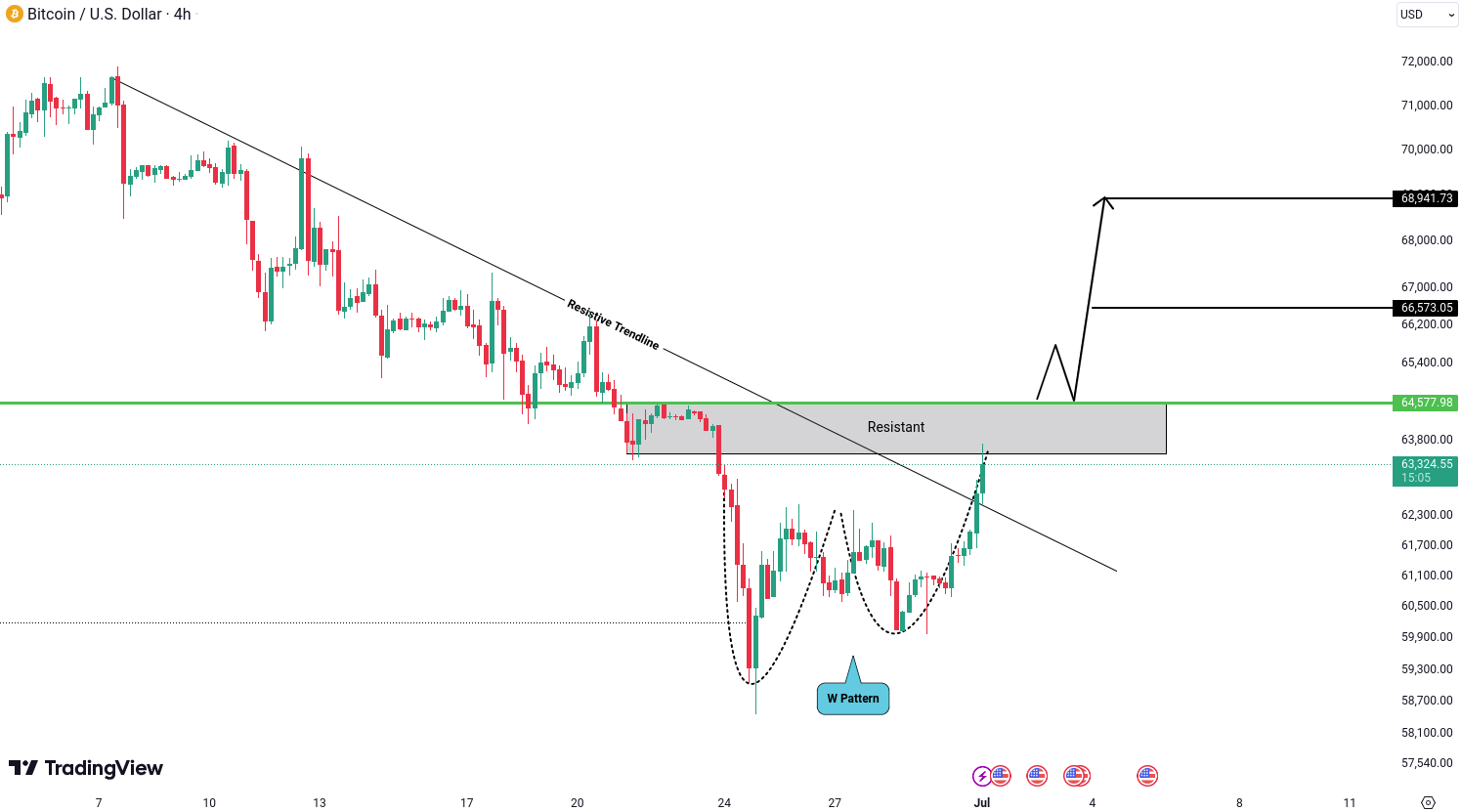 Bitcoin (BTC) Analysis