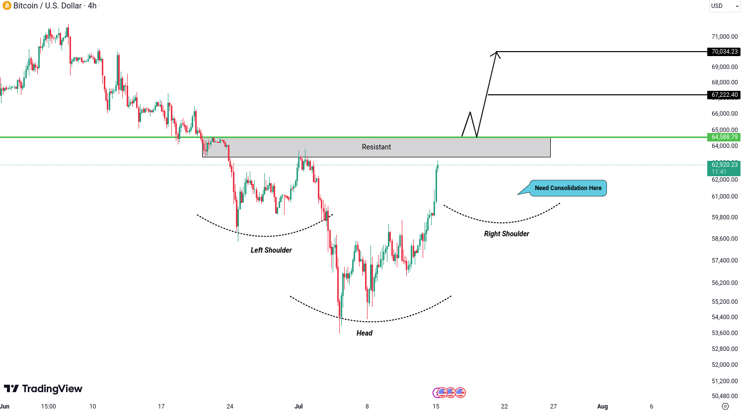 Analiza Bitcoin (BTC)