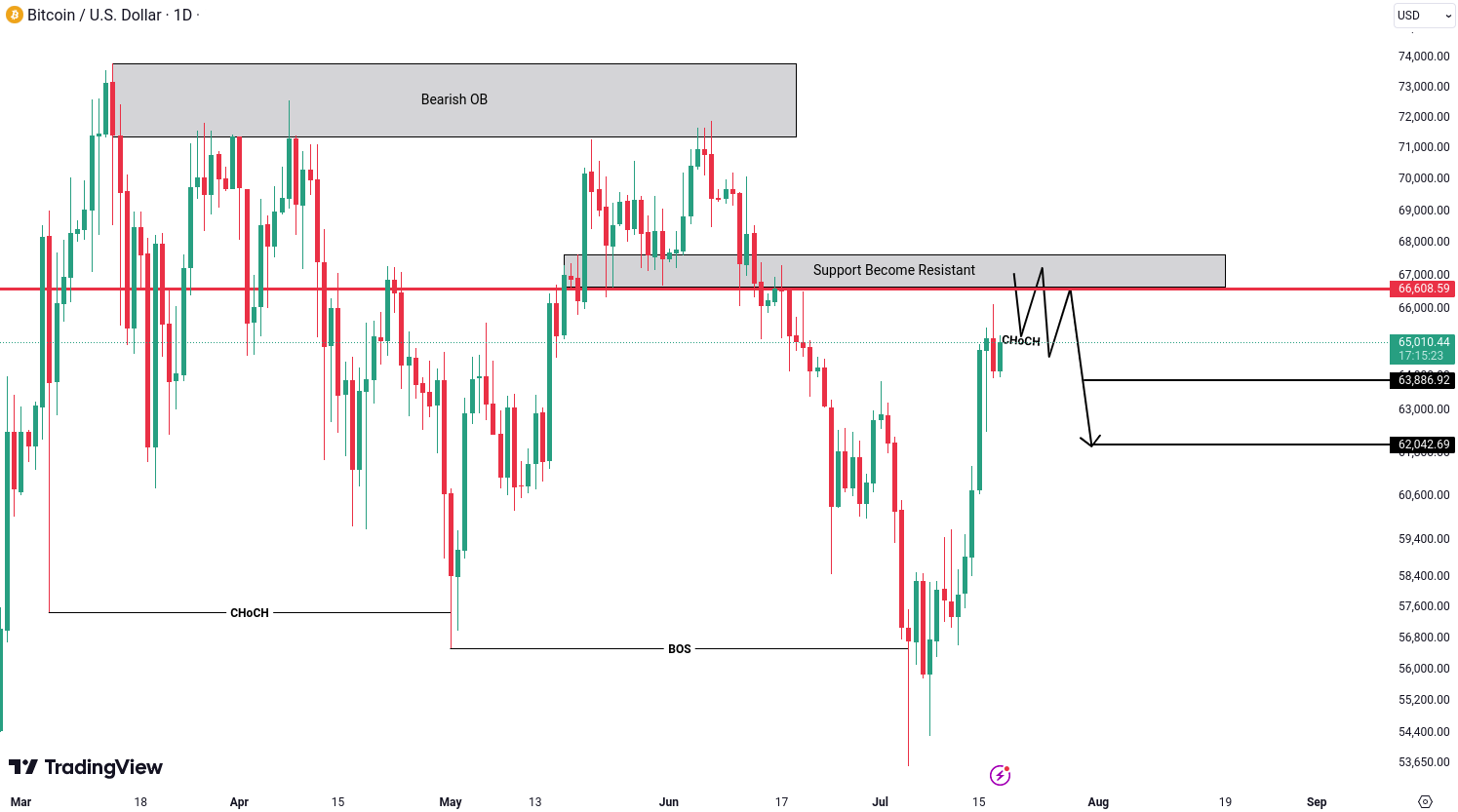 Analiza Bitcoin (BTC)