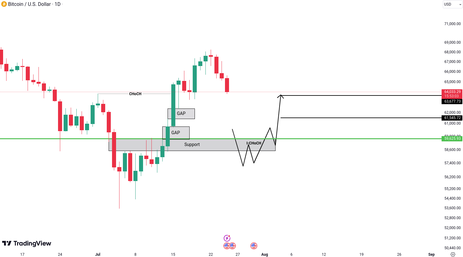 Analiza Bitcoin (BTC)