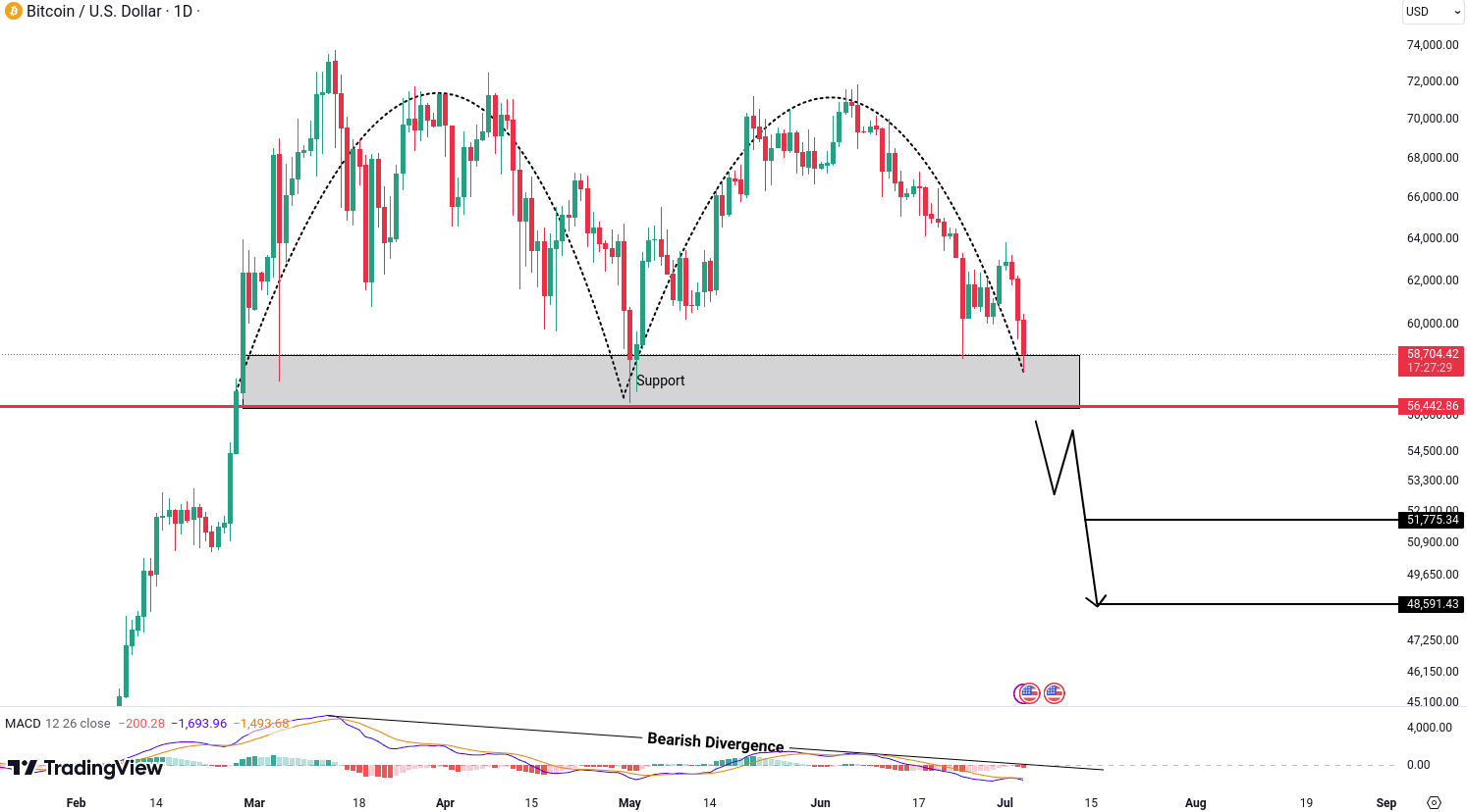 Analiza Bitcoin (BTC)