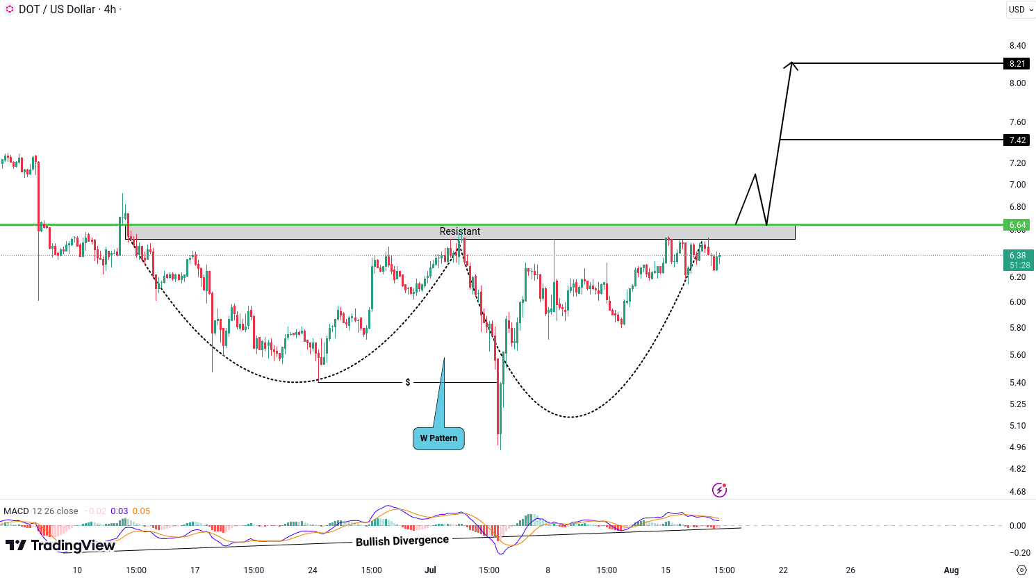 Polkadot (DOT) Analysis