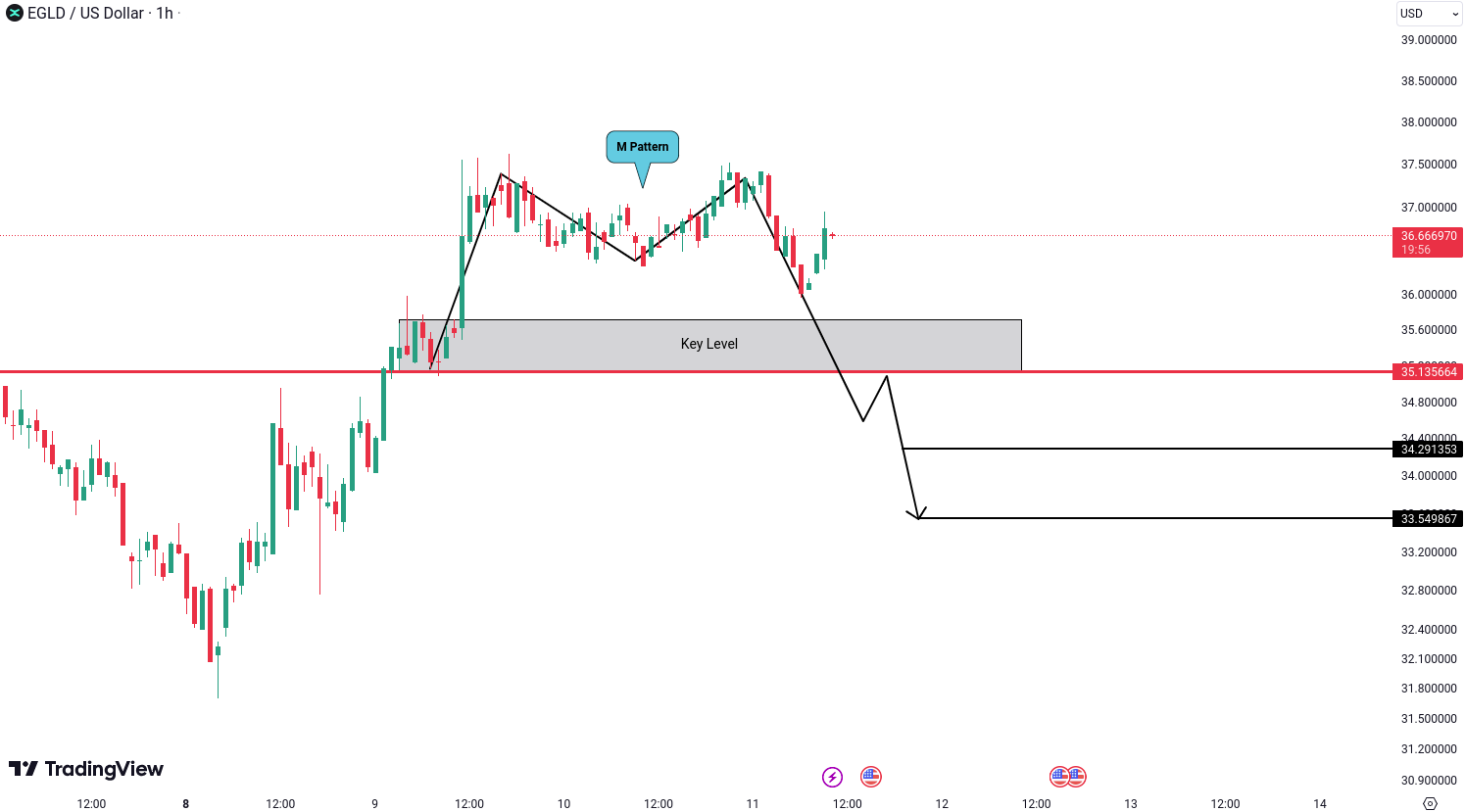 MultiversX (EGLD) Analysis