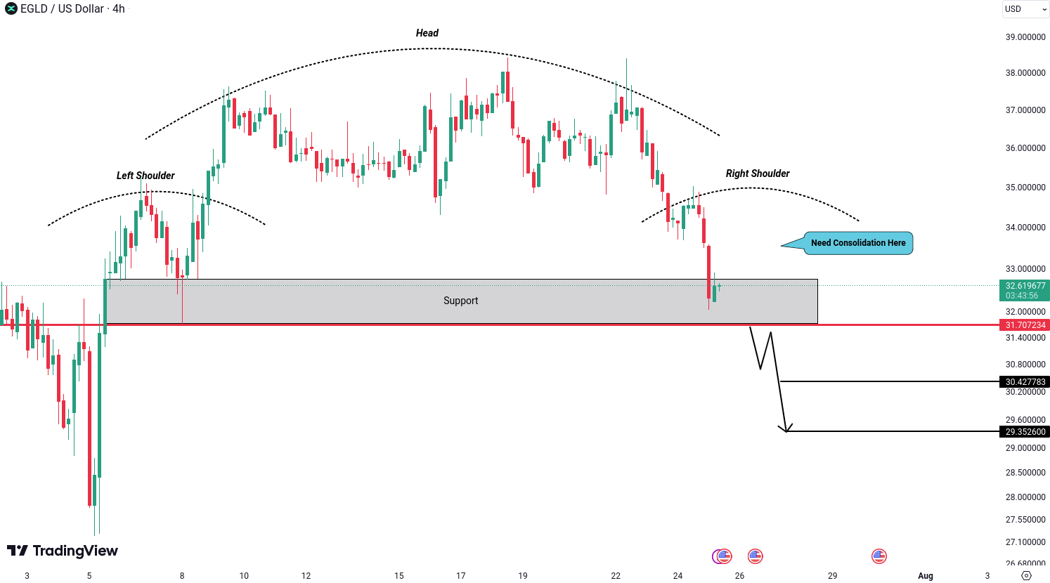 MultiversX (EGLD) Analysis