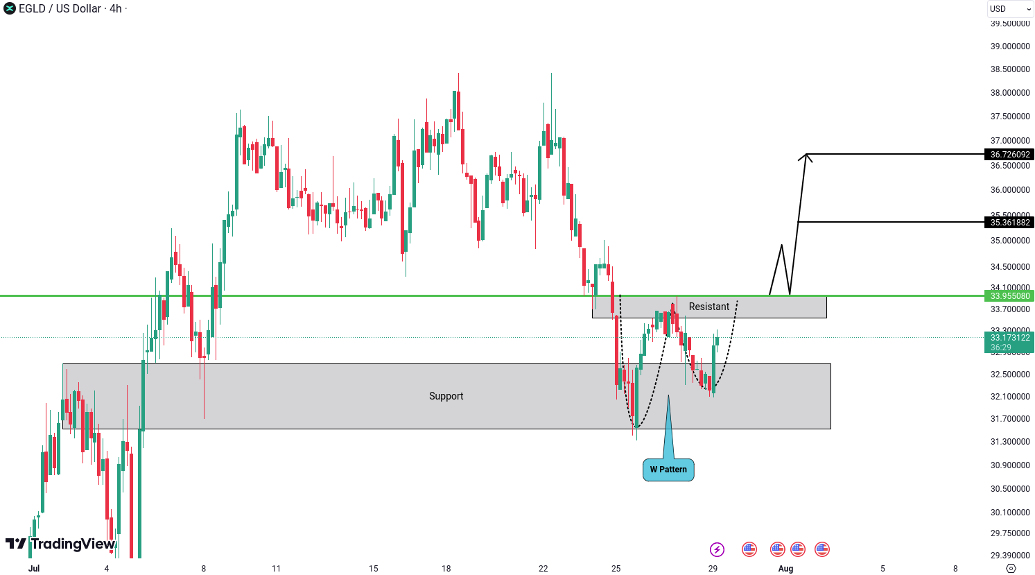 Analiza MultiversX (EGLD)