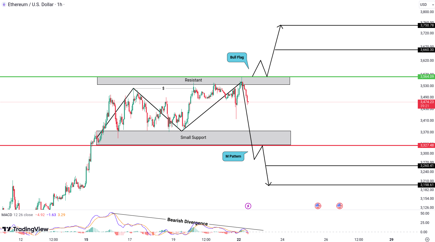 Analiza Ethereum (ETH)