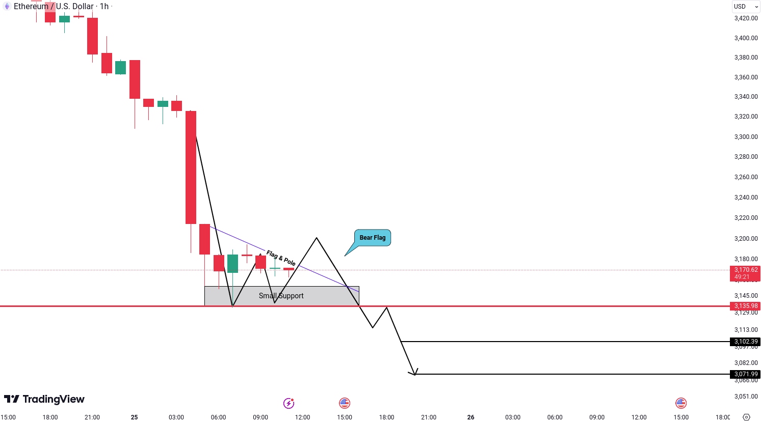 Analiza Ethereum (ETH)