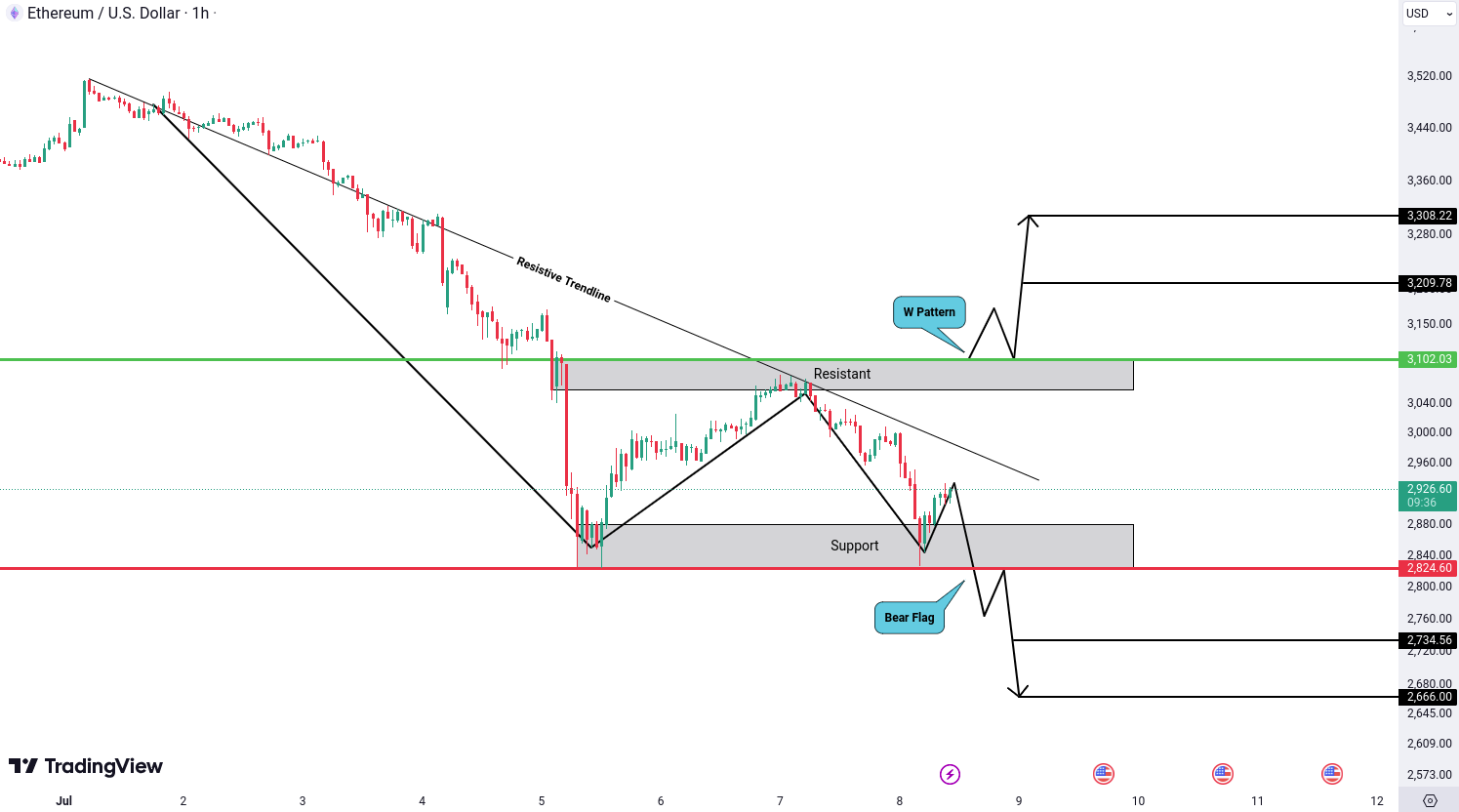 Analiza Ethereum (ETH)