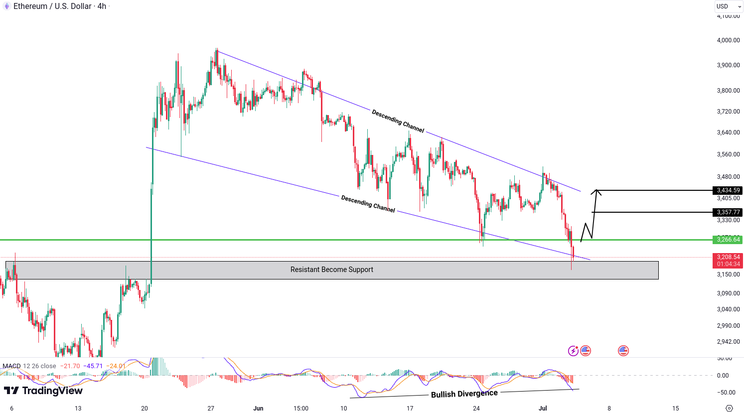 Ethereum (ETH) Analysis