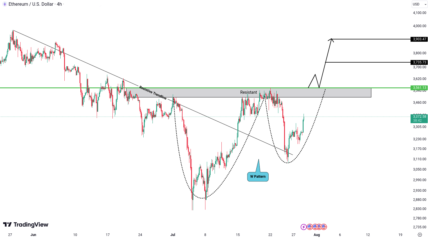 Ethereum (ETH) Analysis