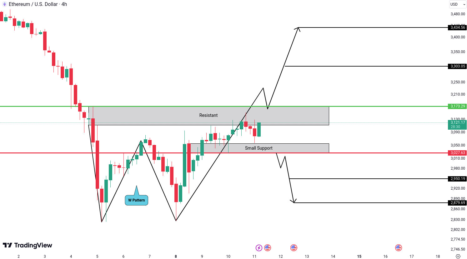 Analiza Ethereum (ETH)