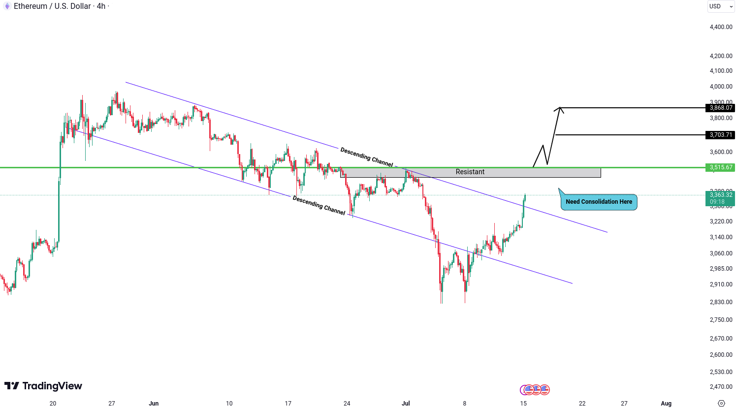 Ethereum (ETH) Analysis