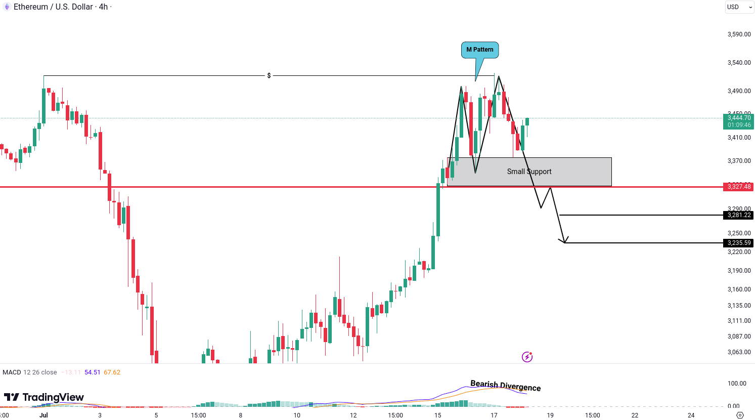 Analiza Ethereum (ETH)