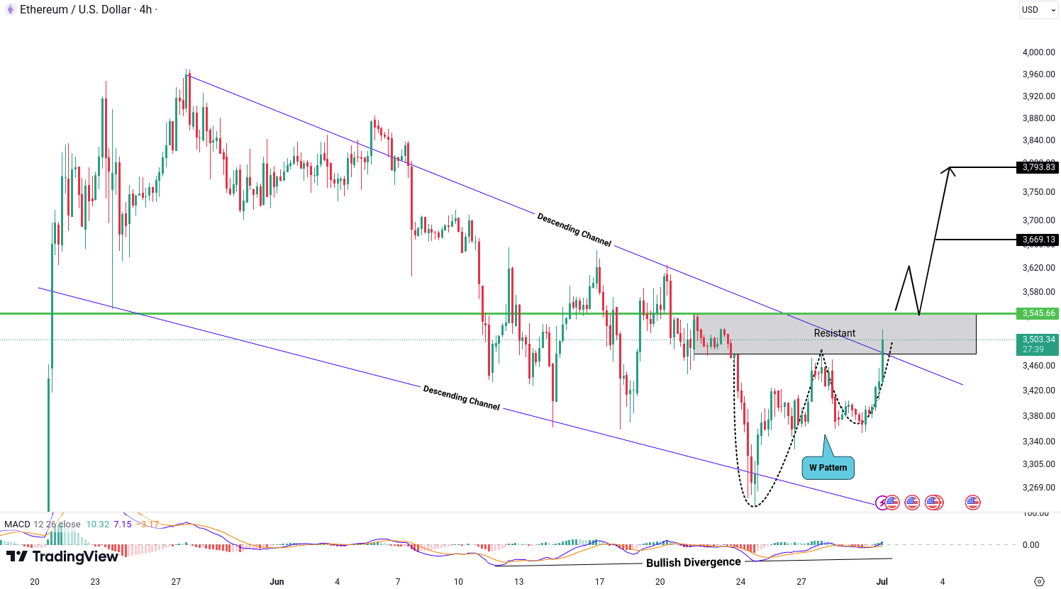 Ethereum (ETH) Analysis