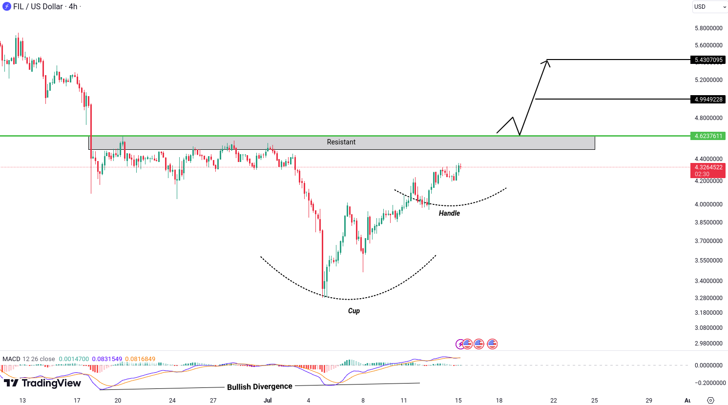 Filecoin (FIL) Analysis