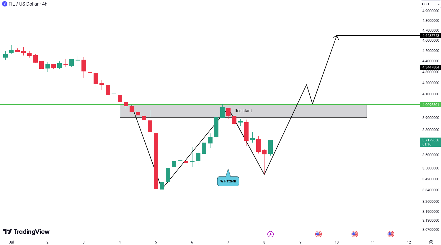 Analiza Filecoin (FIL)