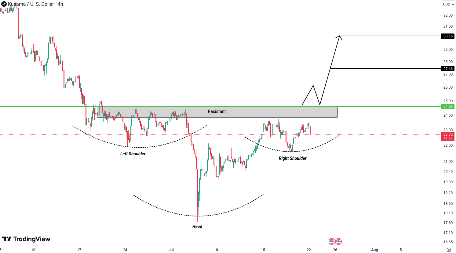 Kusama (KSM) Analysis