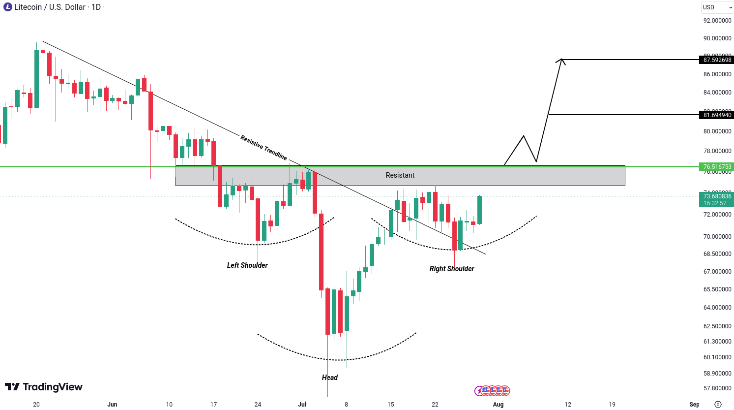 Analiza Litecoin (LTC)