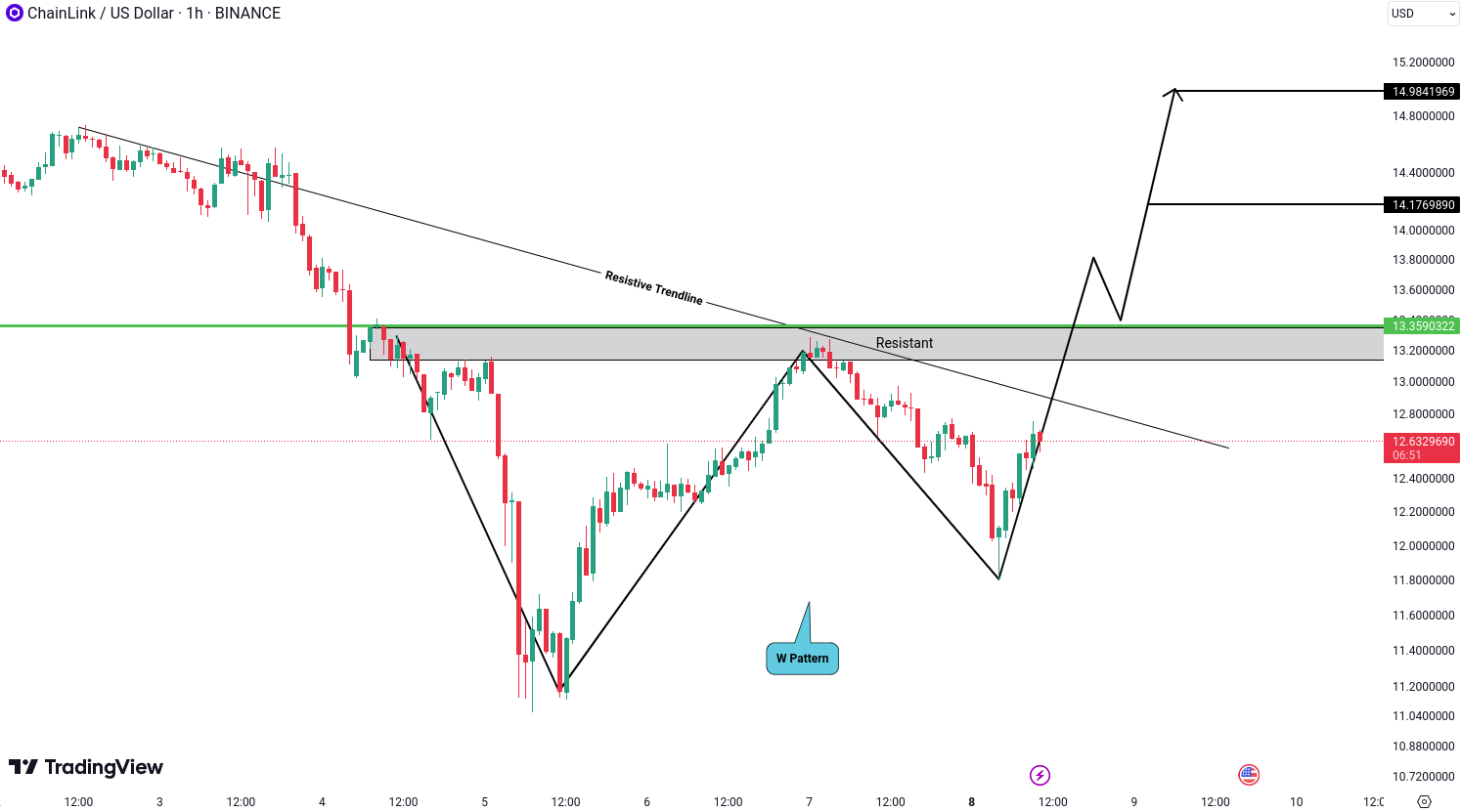 Analiza Chainlink (LINK)