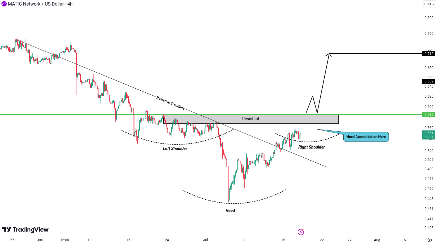 Polygon (MATIC) Analysis