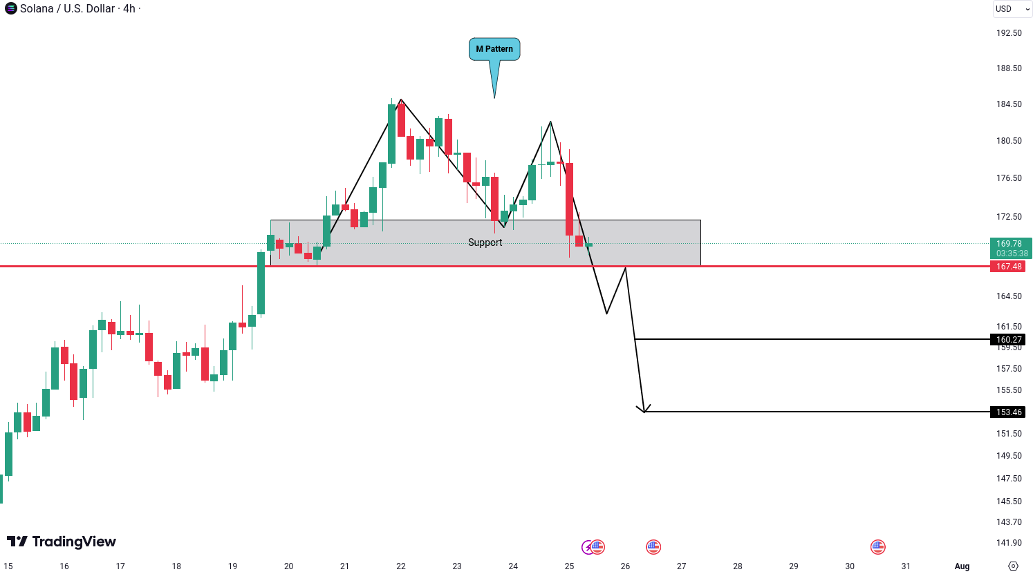 Solana (SOL) Analysis