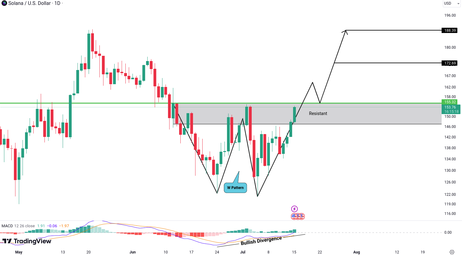 Solana (SOL) Analysis