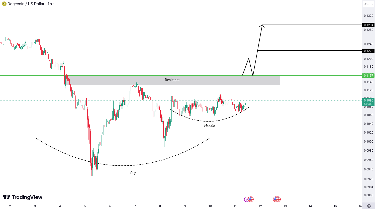 Dogecoin (DOGE) Analysis