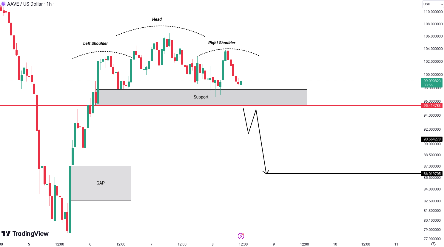 Aave (AAVE) Analysis