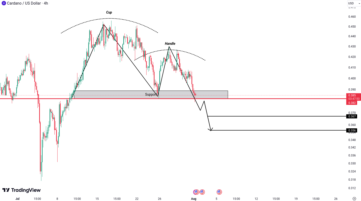 Analiza Cardano (ADA)