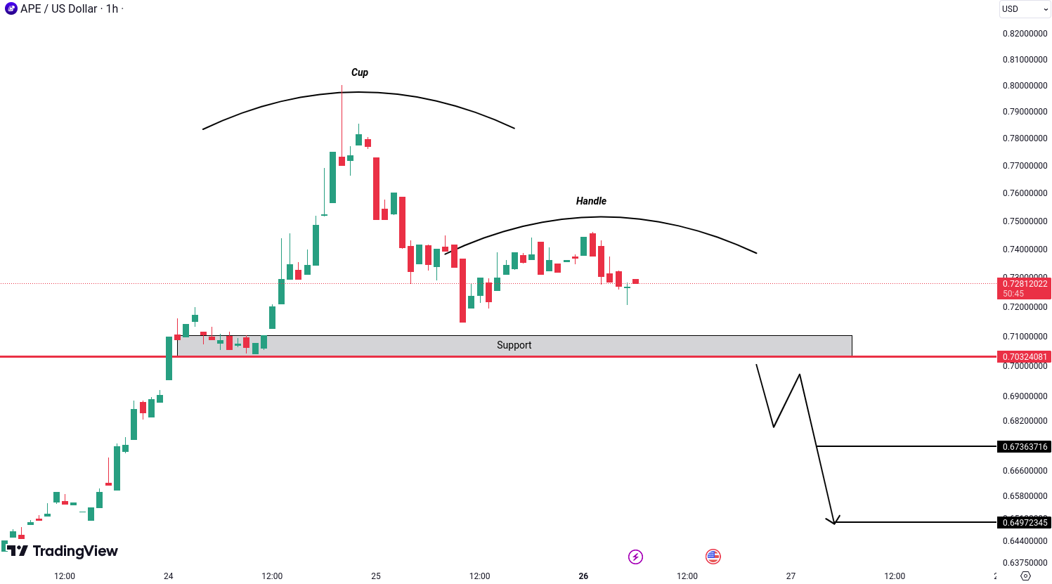 Analiza ApeCoin (APE)