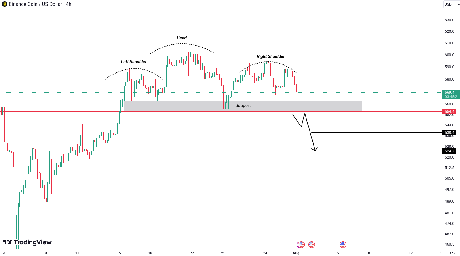 Analiza Binance Coin (BNB)