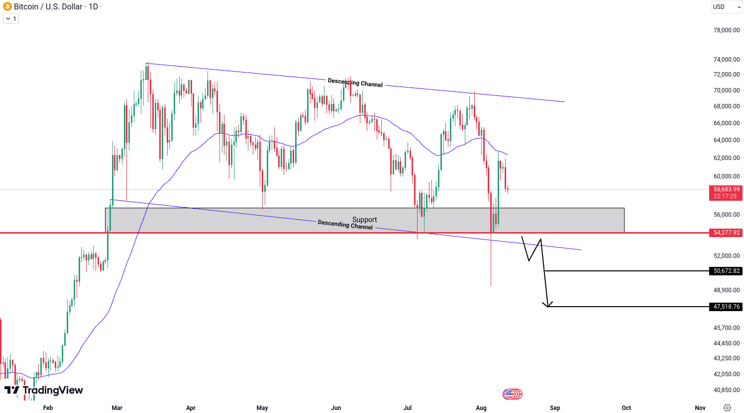 Bitcoin (BTC) Analysis